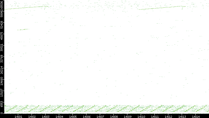Src. Port vs. Time