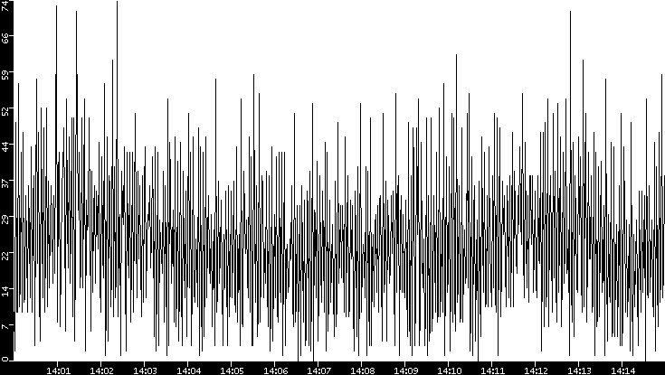Throughput vs. Time