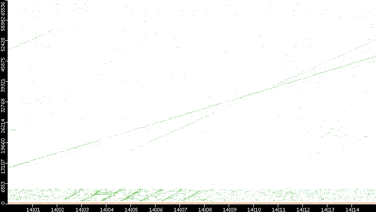 Dest. Port vs. Time