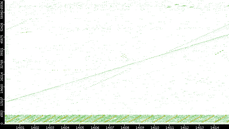 Src. Port vs. Time