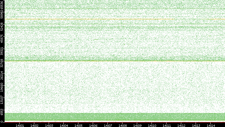 Src. Port vs. Time