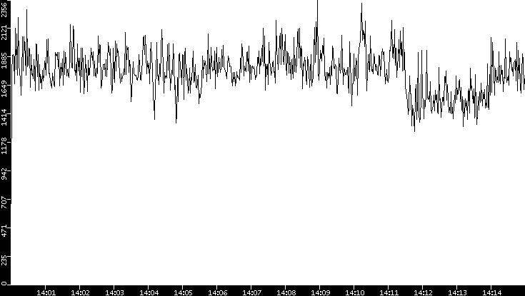 Throughput vs. Time