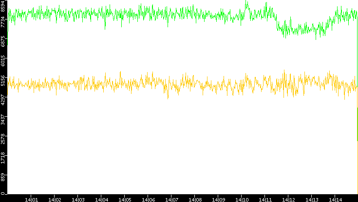 Entropy of Port vs. Time