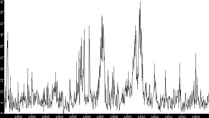 Throughput vs. Time