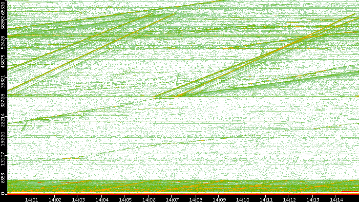 Dest. Port vs. Time