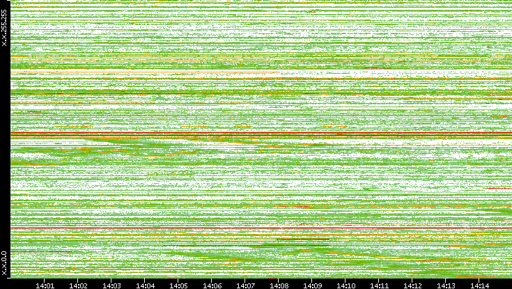 Src. IP vs. Time