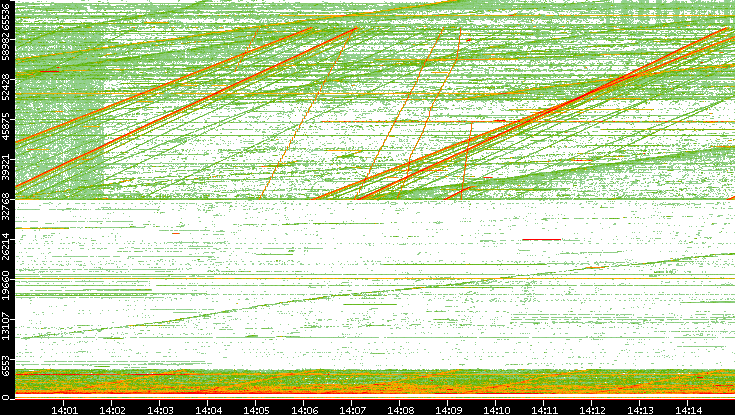 Src. Port vs. Time