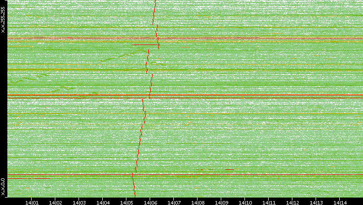 Dest. IP vs. Time