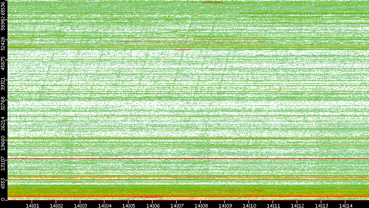Dest. Port vs. Time