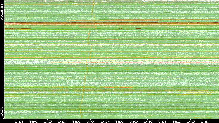 Src. IP vs. Time