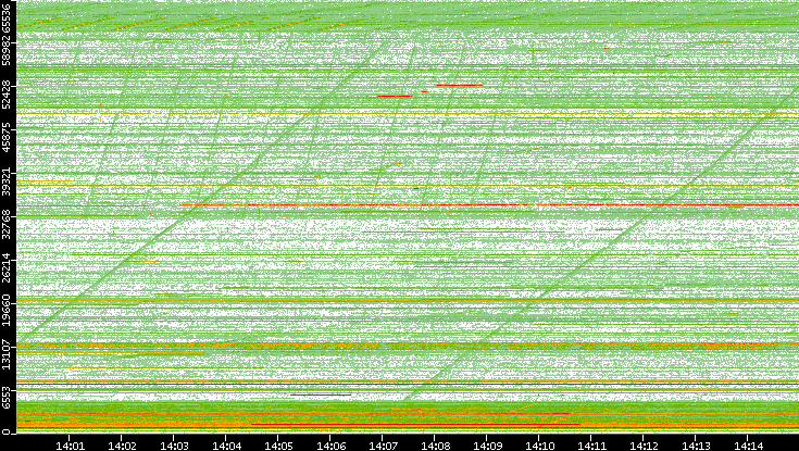 Src. Port vs. Time