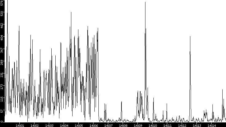 Throughput vs. Time