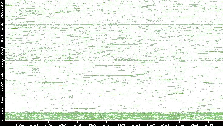 Dest. Port vs. Time