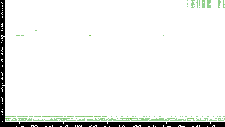 Src. Port vs. Time