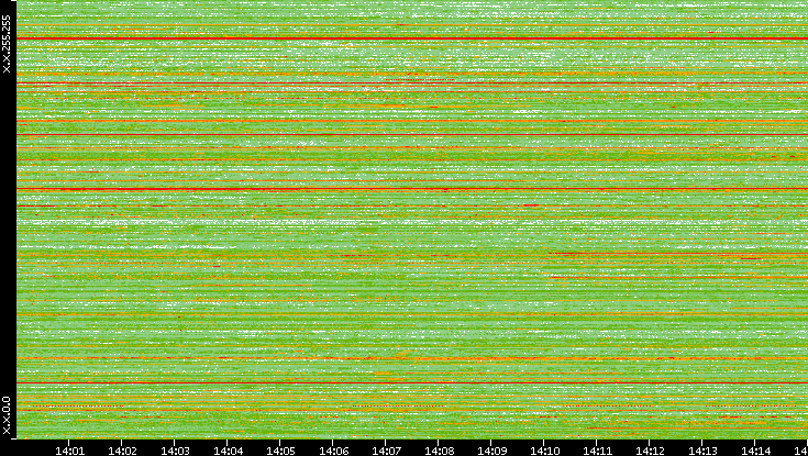 Src. IP vs. Time