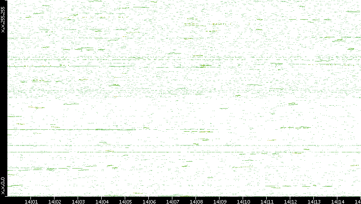 Dest. IP vs. Time