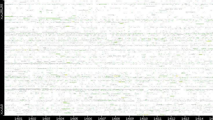 Src. IP vs. Time