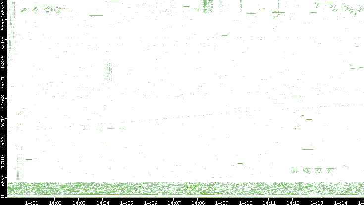 Src. Port vs. Time