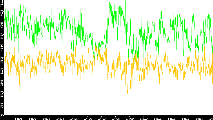Entropy of Port vs. Time