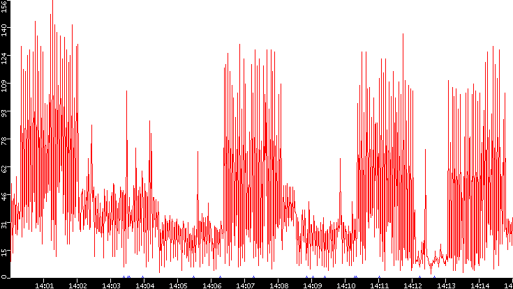 Nb. of Packets vs. Time