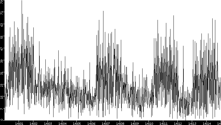 Throughput vs. Time