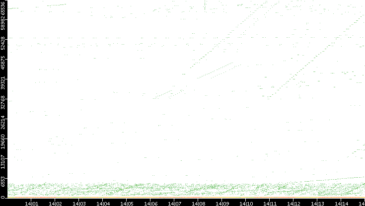 Dest. Port vs. Time