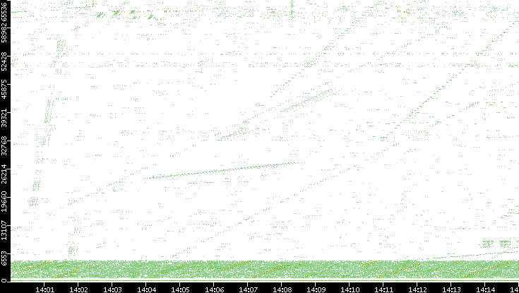 Src. Port vs. Time