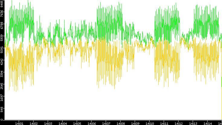 Entropy of Port vs. Time