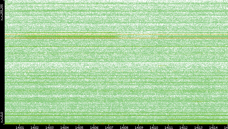 Dest. IP vs. Time