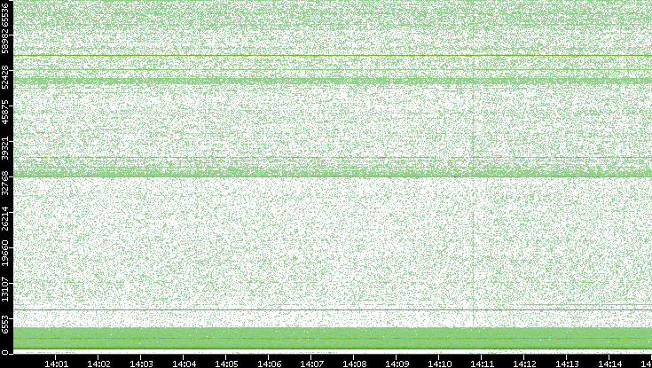 Dest. Port vs. Time