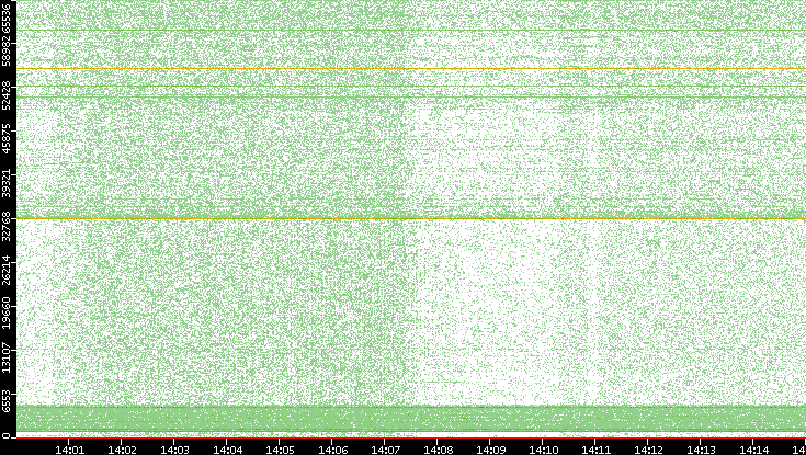 Src. Port vs. Time