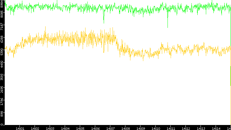 Entropy of Port vs. Time