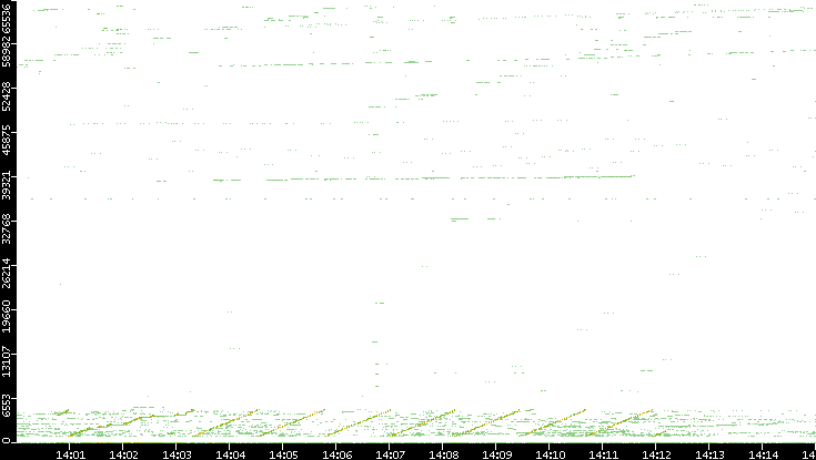 Src. Port vs. Time
