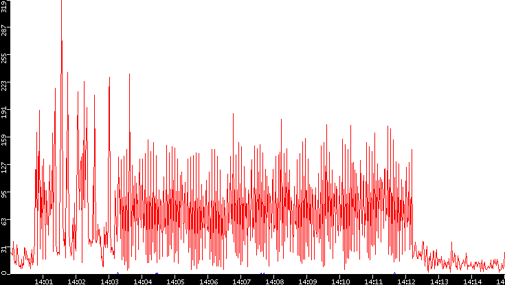 Nb. of Packets vs. Time