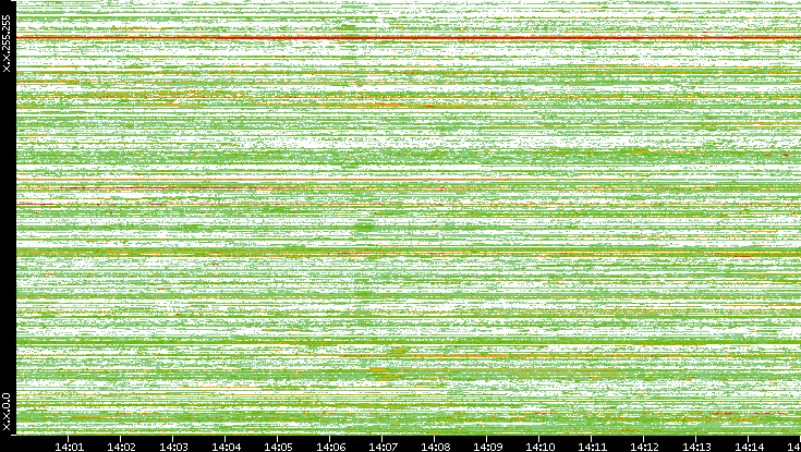 Src. IP vs. Time