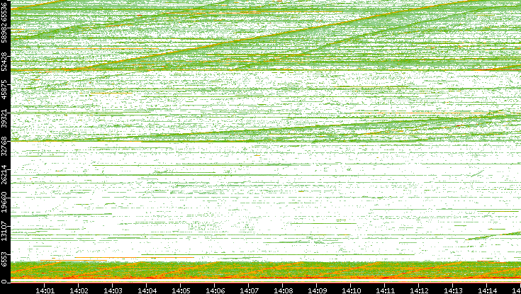 Src. Port vs. Time