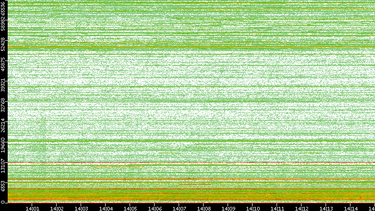 Dest. Port vs. Time