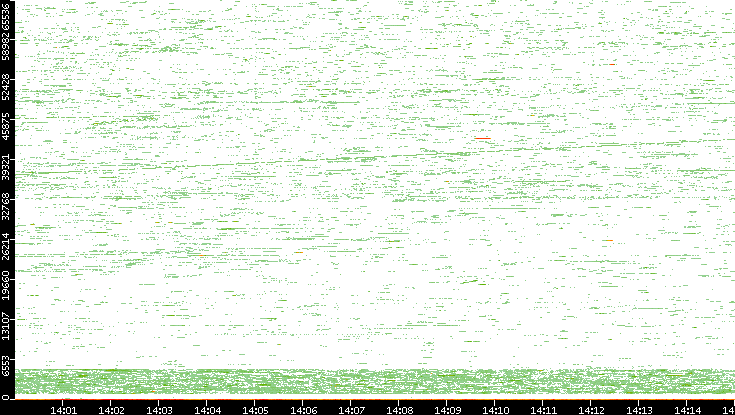 Dest. Port vs. Time