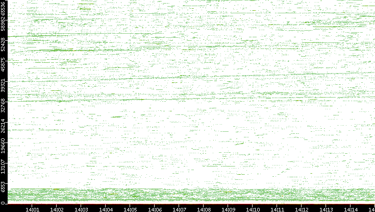 Src. Port vs. Time