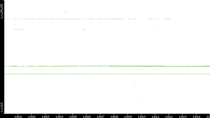 Src. IP vs. Time