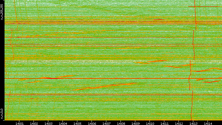 Dest. IP vs. Time