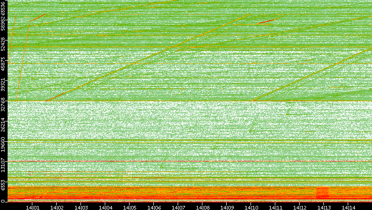 Dest. Port vs. Time