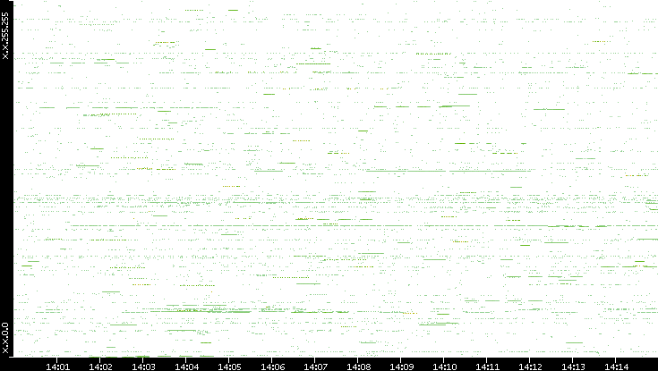 Src. IP vs. Time