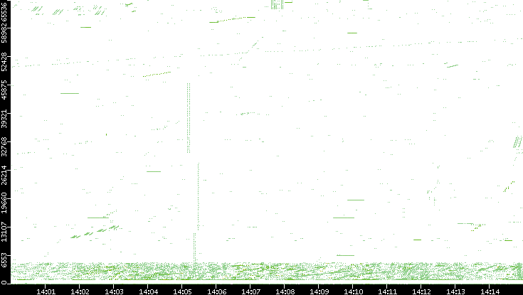Src. Port vs. Time
