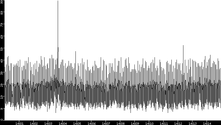Throughput vs. Time