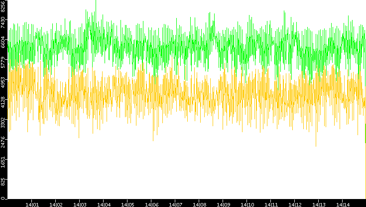 Entropy of Port vs. Time