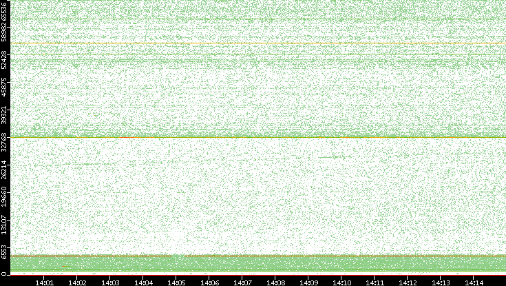 Src. Port vs. Time