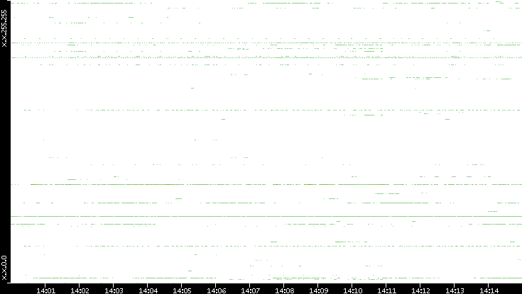 Dest. IP vs. Time