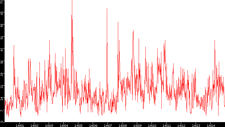 Nb. of Packets vs. Time