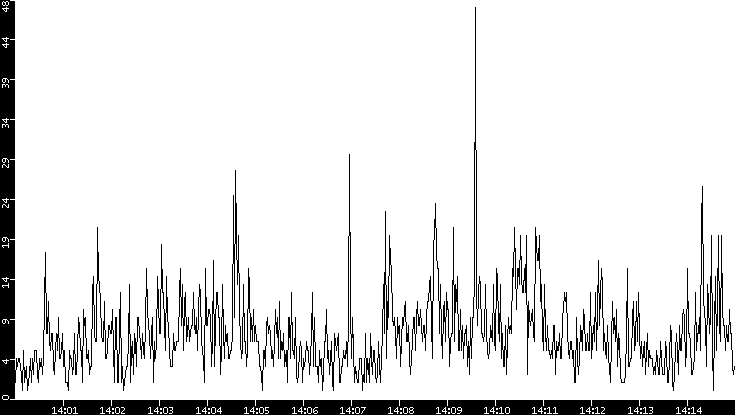 Throughput vs. Time